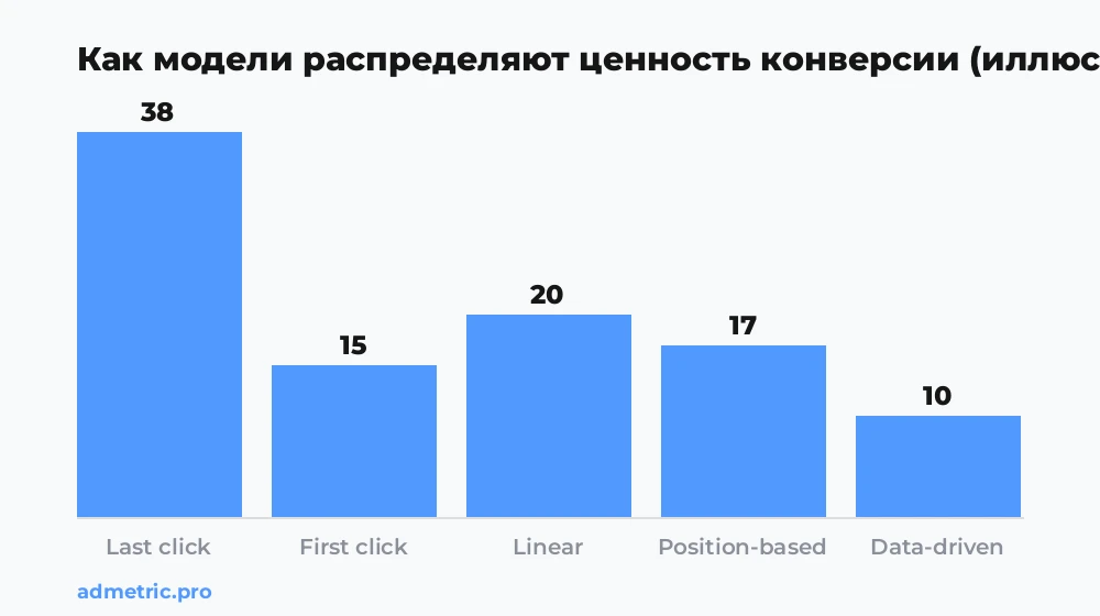 Иллюстративный пример: как разные модели атрибуции распределяют ценность конверсии между каналами