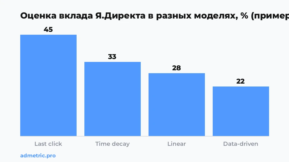 Иллюстративный пример: оценка вклада Яндекс.Директа меняется в зависимости от модели атрибуции