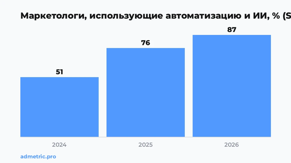 Рост доли маркетологов использующих автоматизацию и генеративный ИИ по годам