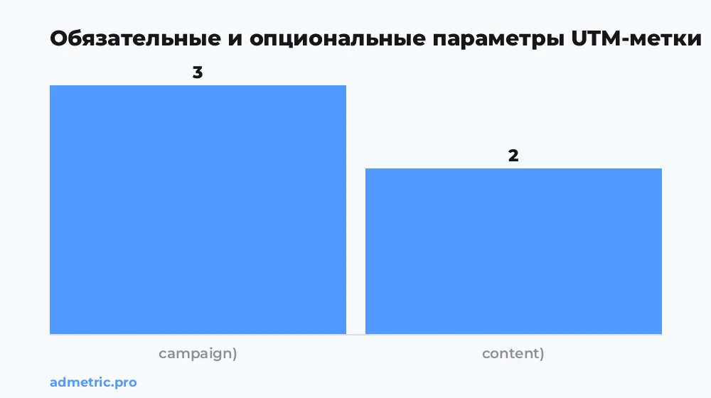 Соотношение обязательных и опциональных параметров UTM-метки