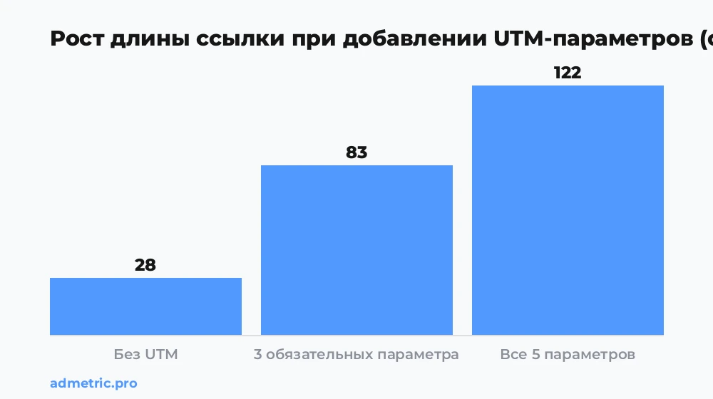 Рост длины ссылки при добавлении UTM-параметров: 28, 83 и 122 символа